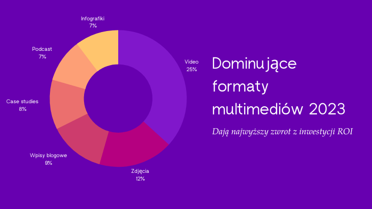 Wykres dotyczący formatów multimediów 2023