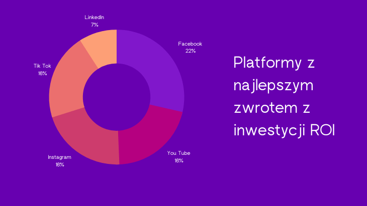 Platformy z najlepszym ROI