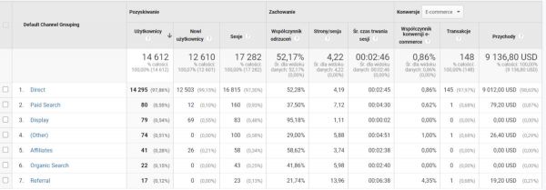 Google-Analytics z opisem: Narzędzie Google Analytics służy do analizy ruchu na stronie, który powinien stanowić jeden z pierwszych widocznych efektów SEO