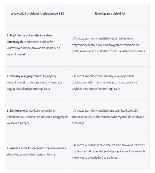 Jak AI rozwiązuje problemy SEO
