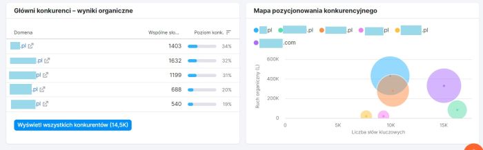 Podgląd konkurencyjnych firm.