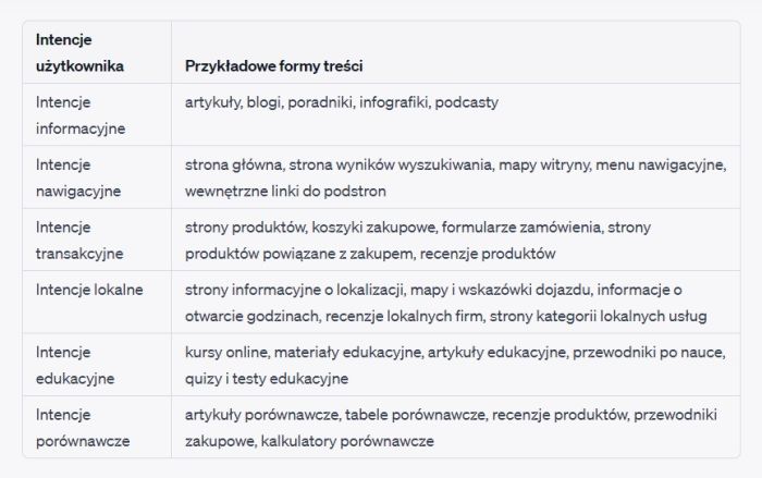 Przykładowe propozycje tworzenia treści na stronę www