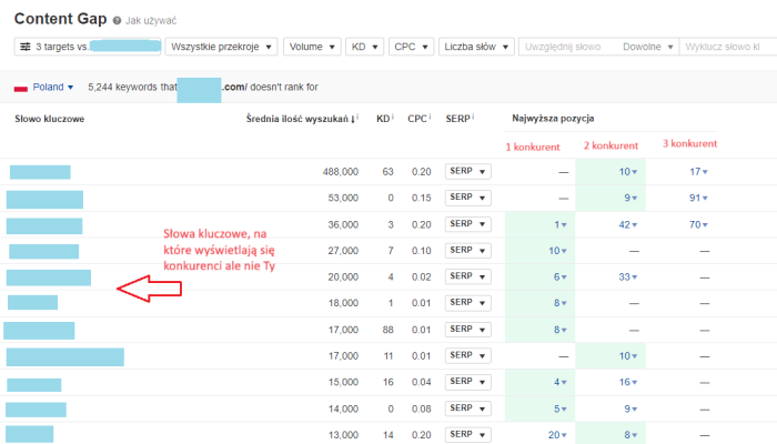 Panel Ahrefs: Wynik wyszukiwania - słowa kluczowe, na które wyświetlają się konkurenci, ale nie Twoja strona.