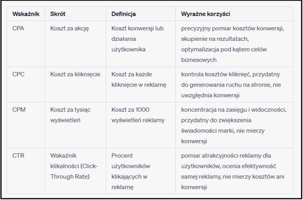 Porównanie CPA z innymi wskaźnikami