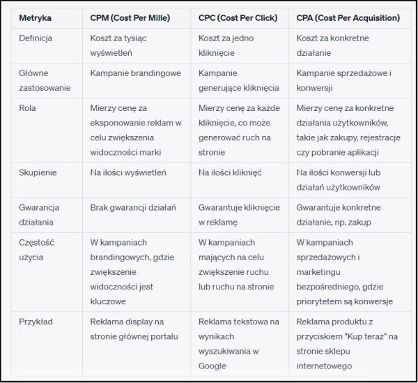 Porównanie wskaźników reklamowych