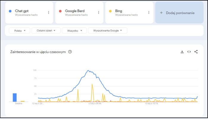 Google Trends: Porównanie trzech słów kluczowych
