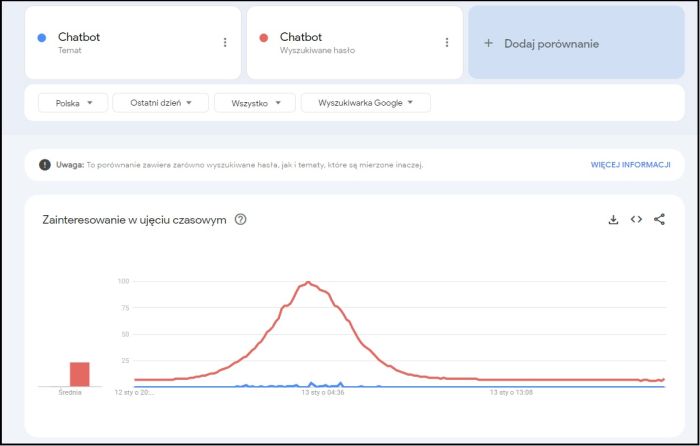 Google Trends: Różnica między tematem a wyszukiwanym słowem kluczowy 