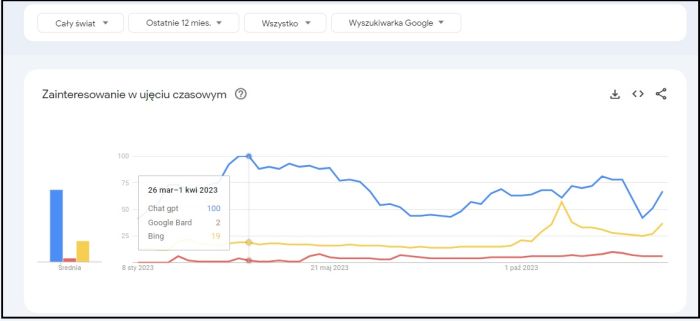 Google Trends: szczegóły wyników