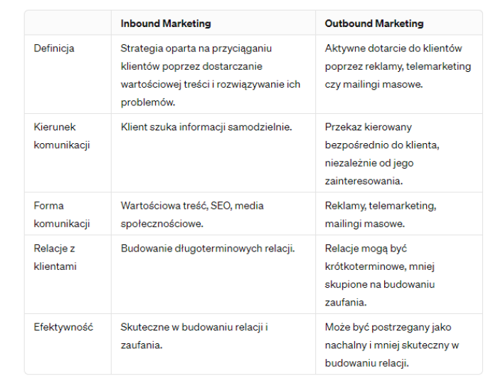 Różnica między inbound i outbound marketingiem