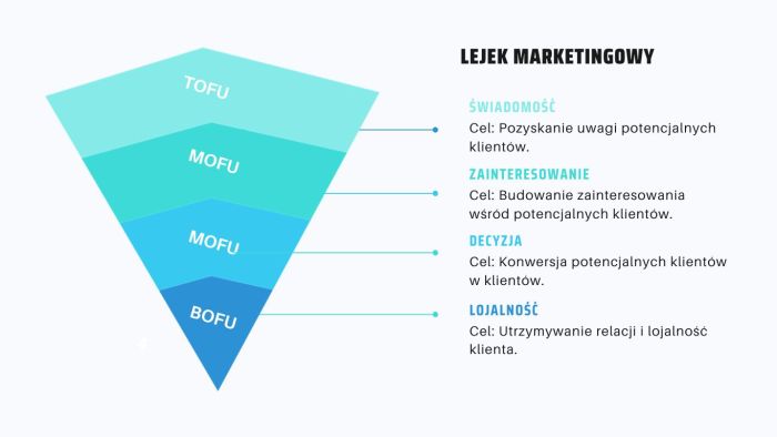 Etapy lejka marketingowego