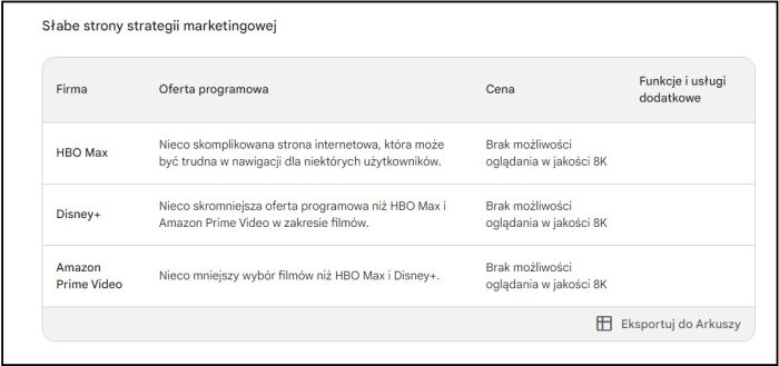 Wynik analizy słabych stron platform streamingowych