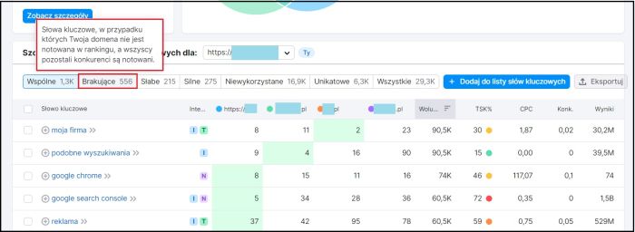 Panel Semrush: Wynik wyszukiwarka brakujących słów kluczowych.