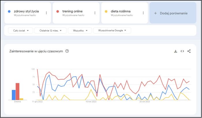 Przykładowy wykres Google Trends