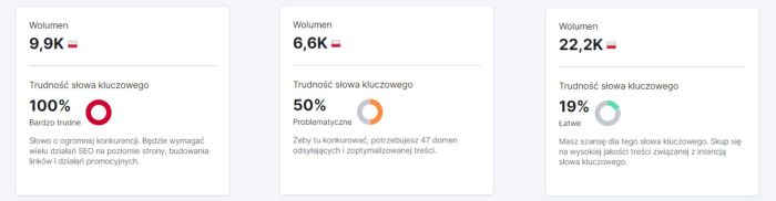 Bardzo konkurencyjne słowa kluczowe są poza zasięgiem; słowa kluczowe o niskiej konkurencji nie są wyszukiwane.