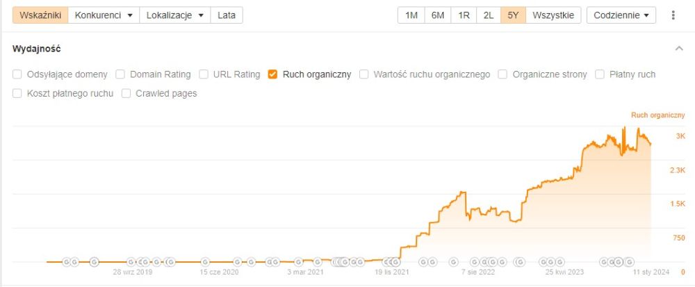 Ruch organiczny wzrósł z 44 do 2476. Ruch wg. Ahrefs od 2021