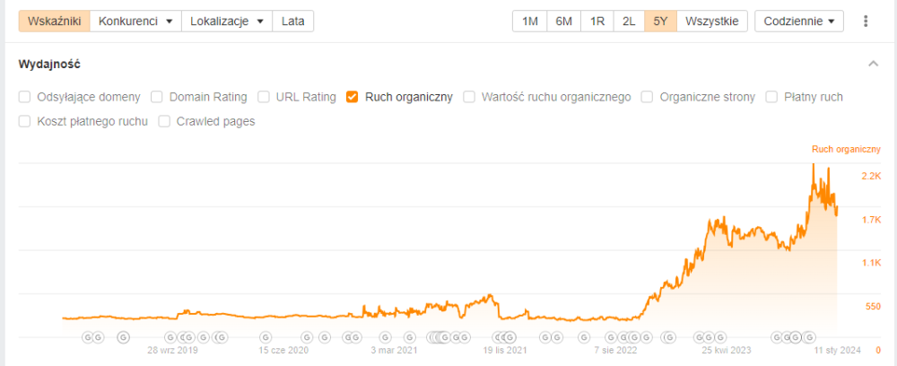 Ahrefs: Ruch organiczny